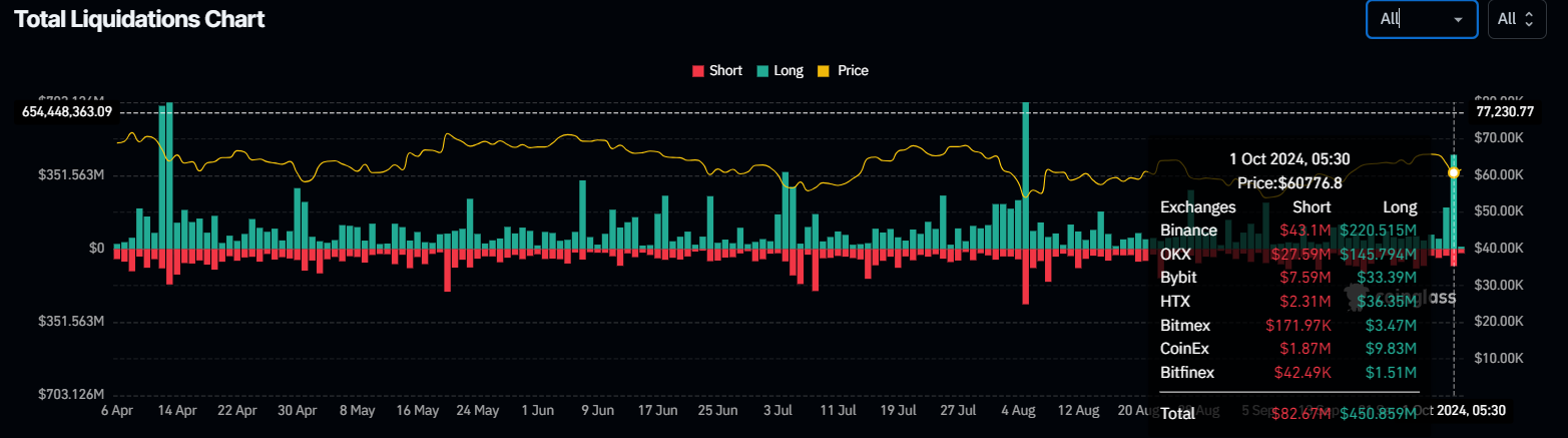 Total Liquidations chart 