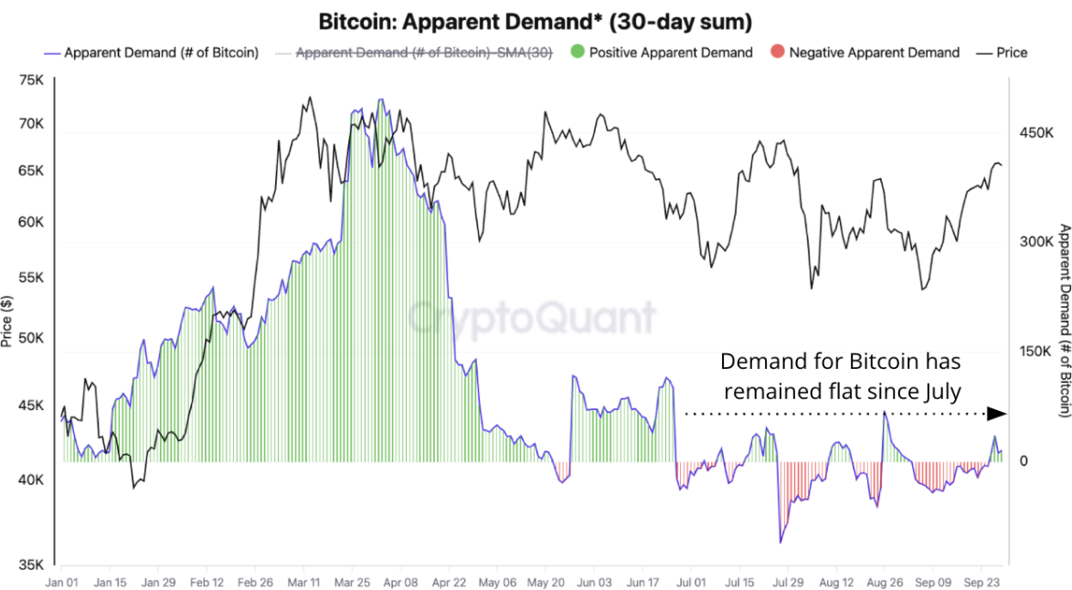 Gráfico de Demanda Aparente del Bitcoin