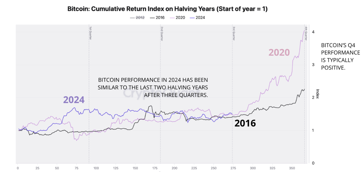 Gráfico del índice de rendimiento acumulativo de Bitcoin