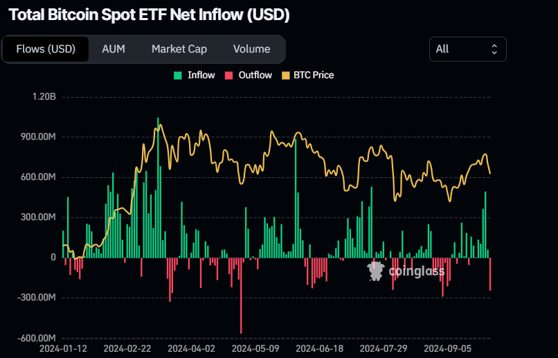 Biểu đồ dòng tiền ròng vào ETF giao ngay Bitcoin