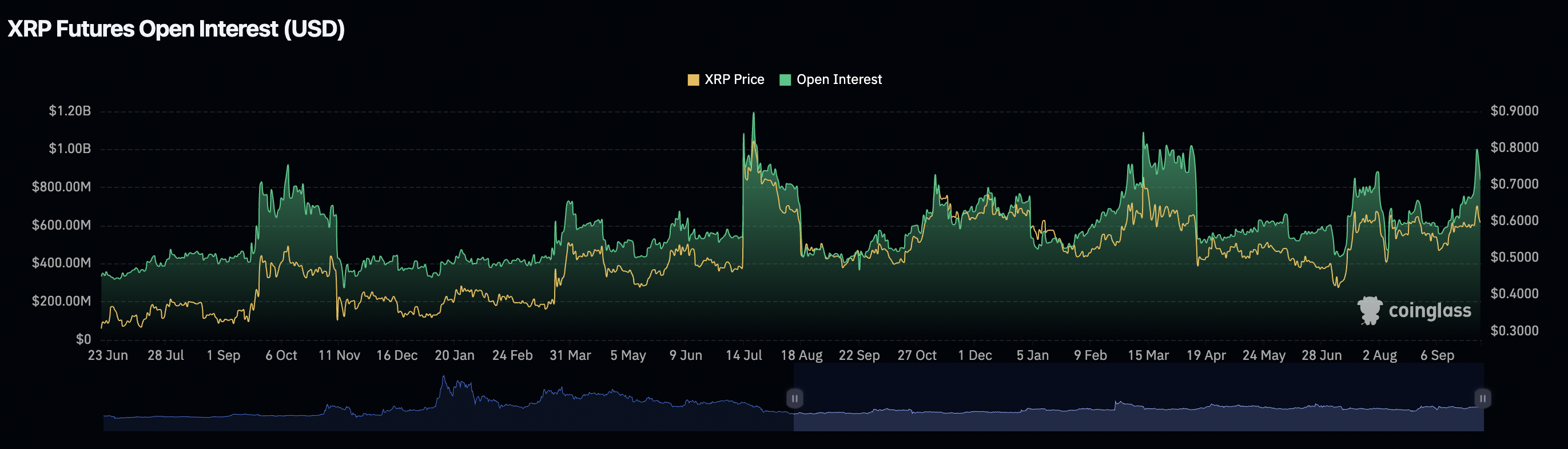 Open Interest Kontrak Berjangka XRP (USD)