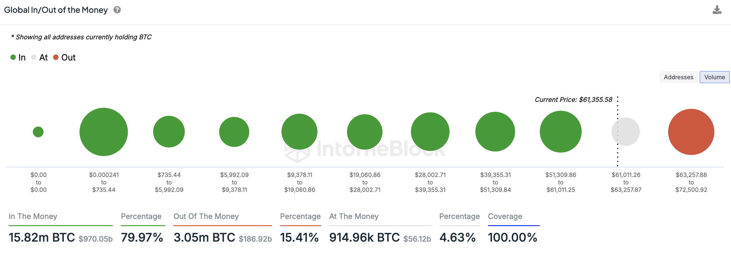 Tiền vào/ra toàn cầu của Bitcoin