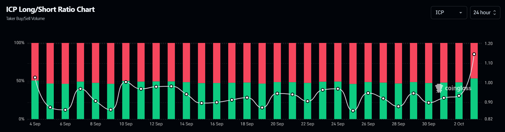 ICP long-to-short ratio chart