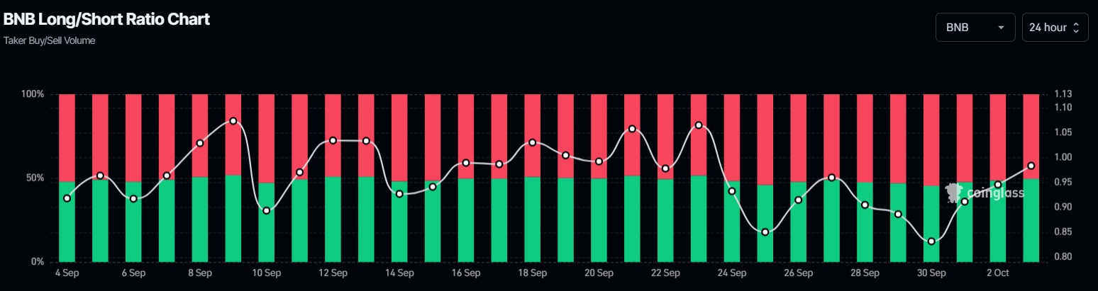 BNB long-to-short chart