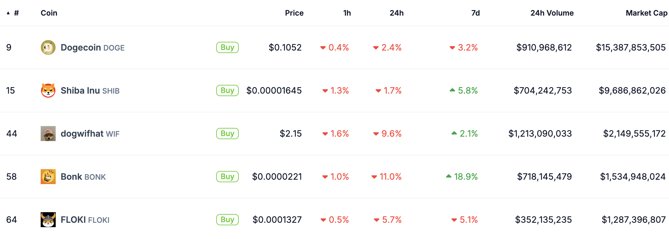 "Bitcoin in Stabilità: Le Meme Coins come Shiba Inu e Pepe Brillano nel Mercato delle Criptovalute"