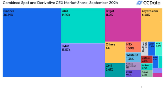 Binance combined marketshare