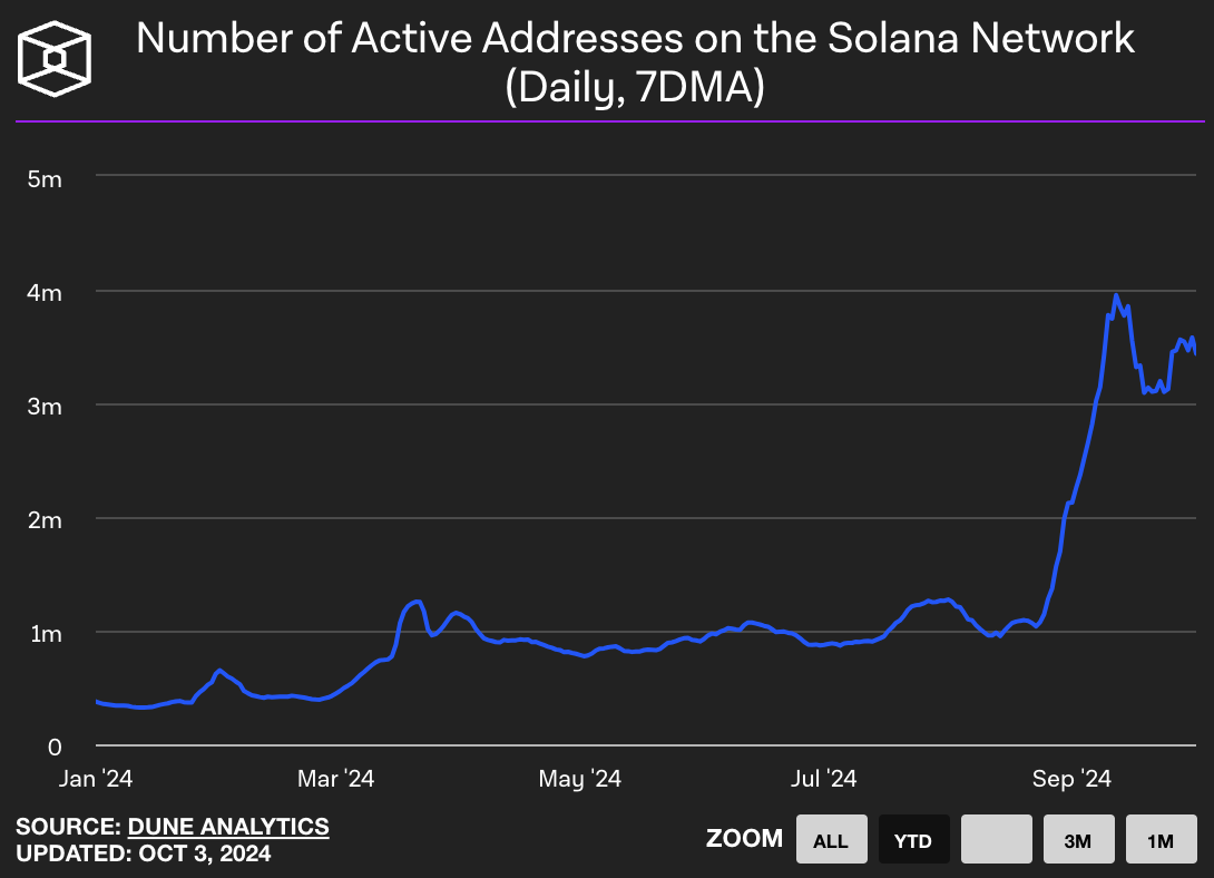 Number of active addresses