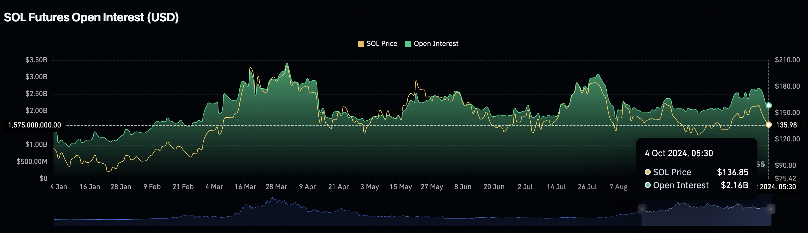 Open Interest Solana