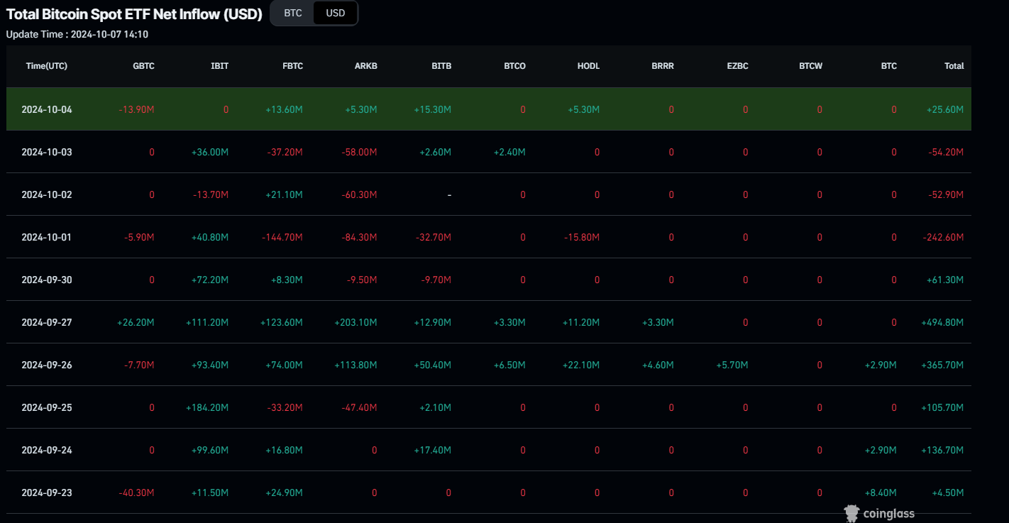 Gráfico de entrada neta total de ETF al contado de Bitcoin. Fuente: Coinglass