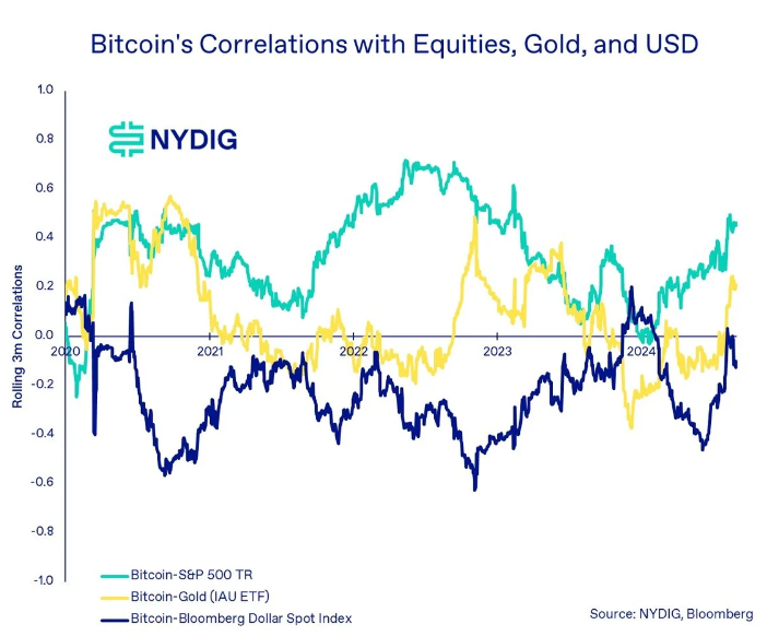 Bitcoin correlation chart. Source: NYDIG