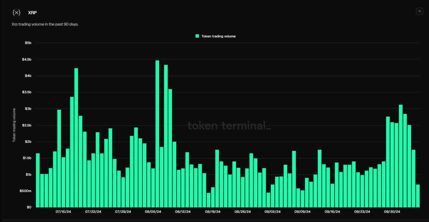 XRP trading volume chart. Source: Token Terminal