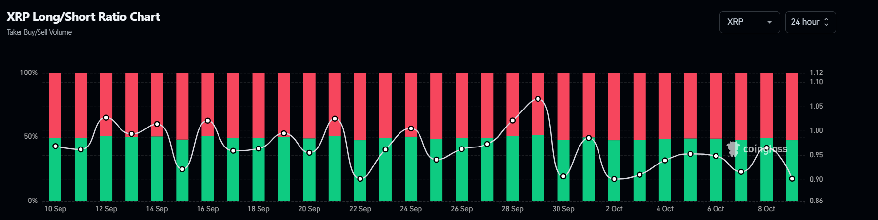XRP Long-Short Ratio Chart. Source: Coinglass