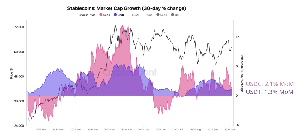 Stablecoin: Market Cap Growth (30-day % change chart. Source: CryptoQuant