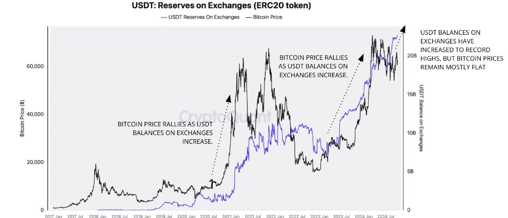 USDT: Reserve on Exchanges chart. Source: CryptoQuant