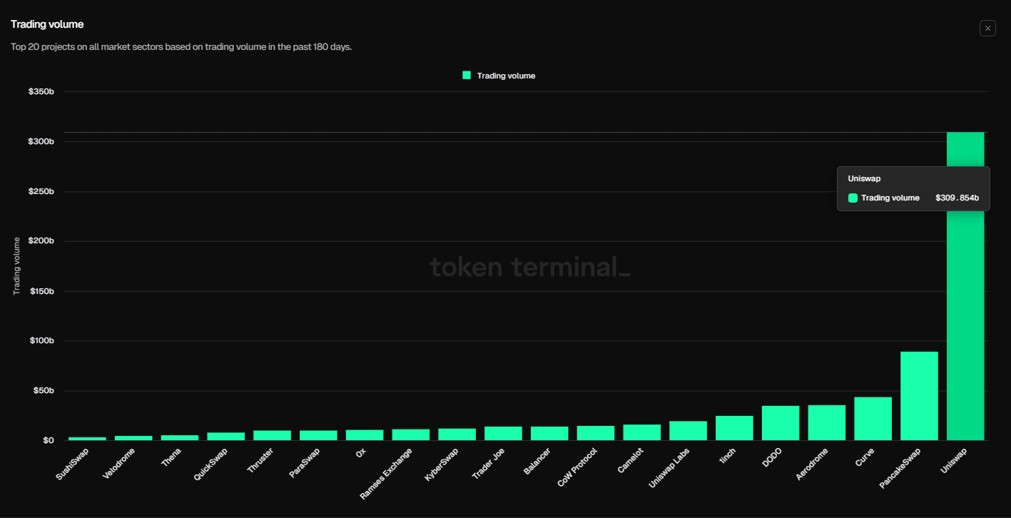 Trading volume chart of top 20 DEX projects. Source: Token Terminal