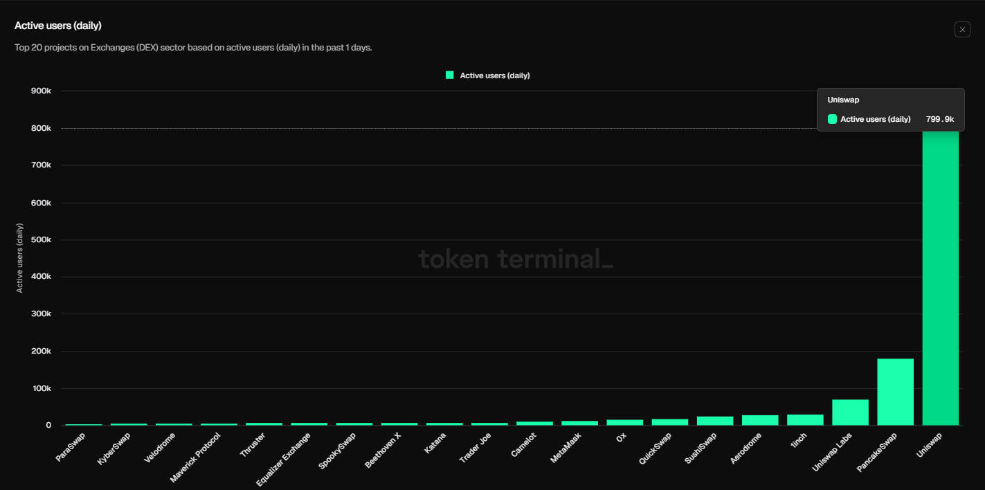 Top 20 DEX projects with daily active users. Source: Token Terminal