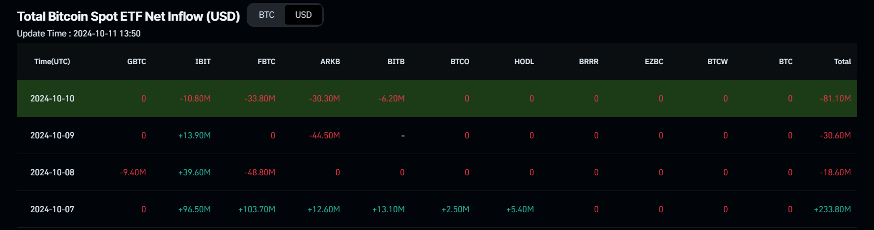 Gráfico de entrada neta total de ETF de Bitcoin al contado. Fuente: Coinglass