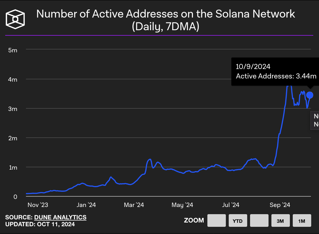 Active Addresses