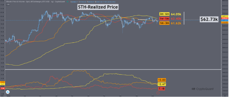 BTC Short-Term Holders Realized Price