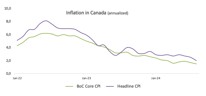 **"Inflazione in Canada: Analisi delle Aspettative e Impatti sul Dollaro Canadese"**