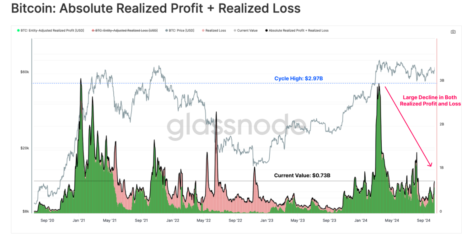 Gráfico de Beneficio Realizado Absoluto + Pérdida Realizada de Bitcoin. Fuente: Glassnode