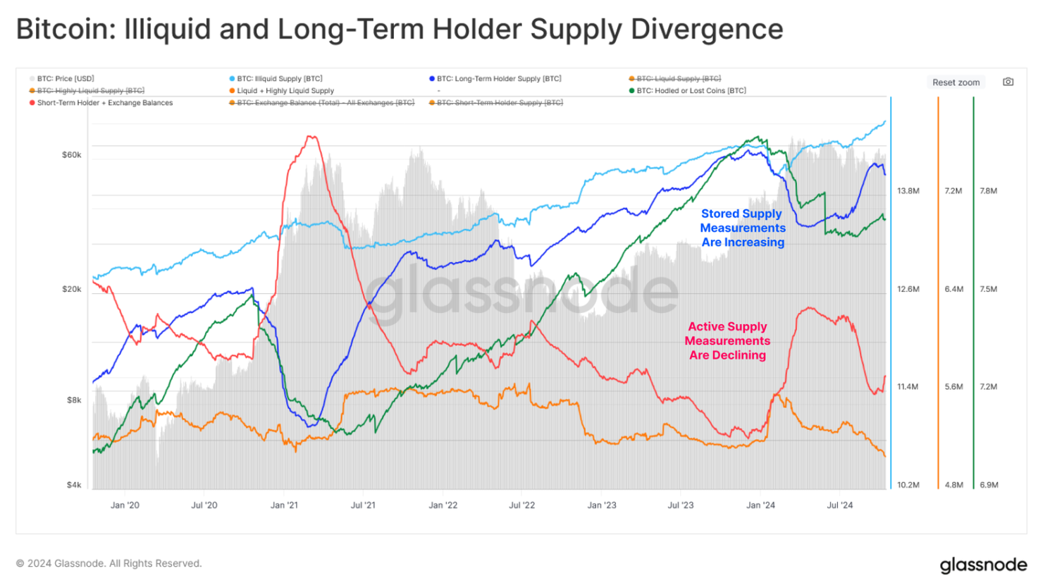 Bitcoin Illiguid and long-term holders supply chart. Source: Glassnode