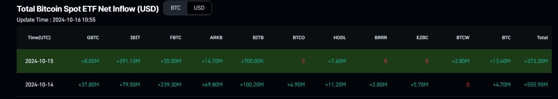 Gráfico de entrada neta de ETF de Bitcoin al contado. Fuente: Coinglass