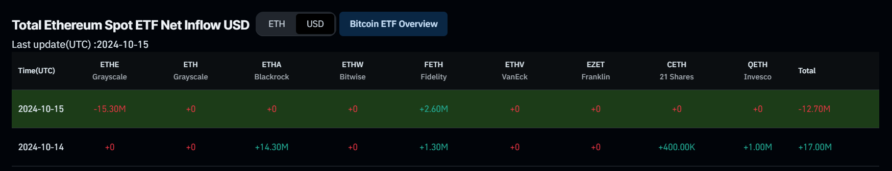 Total Ethereum Spot ETF Net Inflow chart. Source: Coinglass