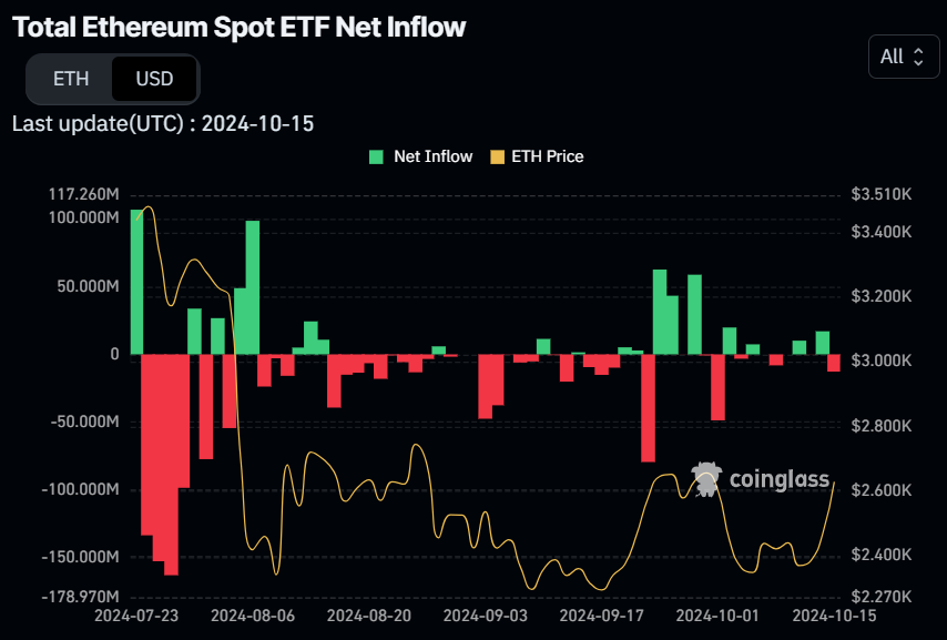 Total Ethereum Spot ETF Net Inflow chart. Source: Coinglass