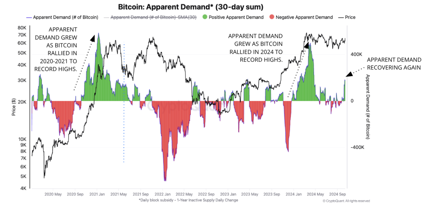 Biểu đồ nhu cầu rõ ràng của Bitcoin. Nguồn: CryptoQuant