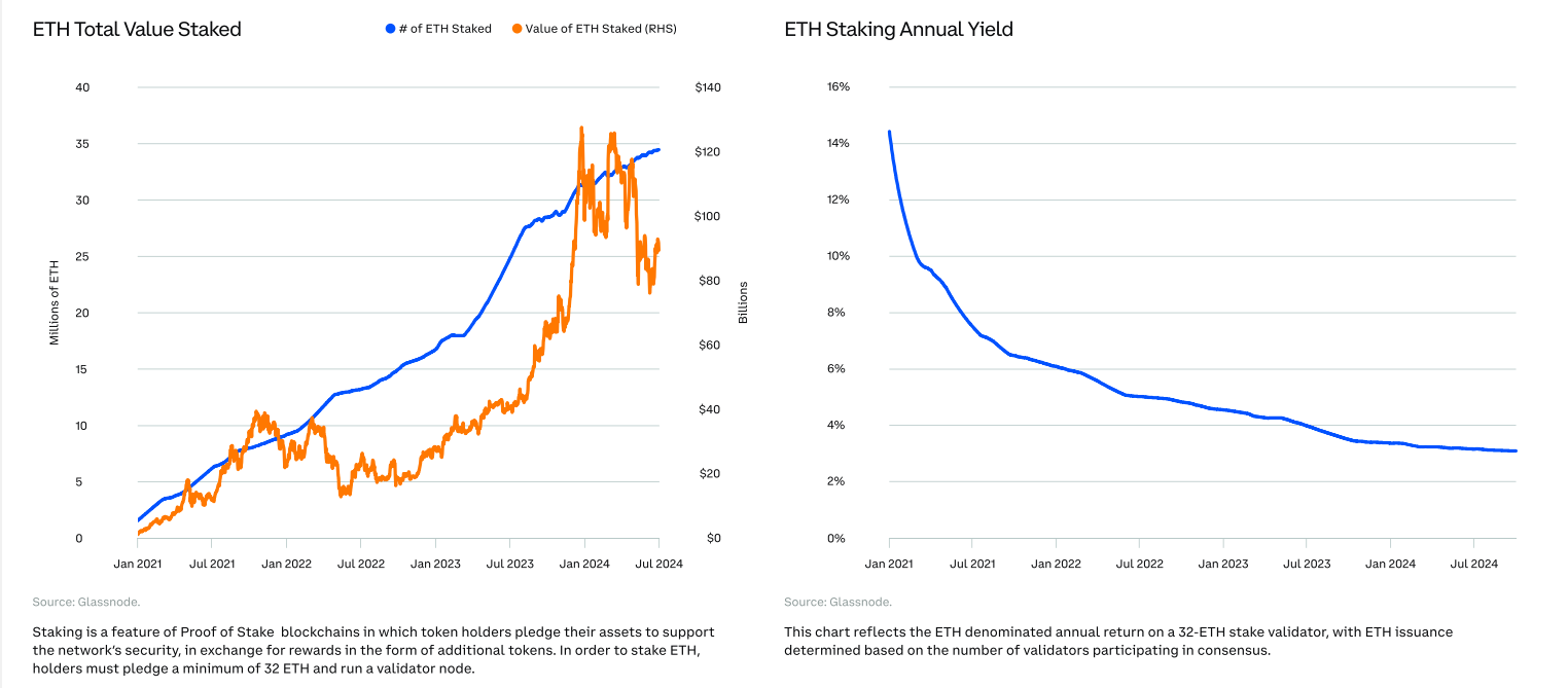 ETH Total Value Stake and Annual Yield Chart. Source: Glassnode