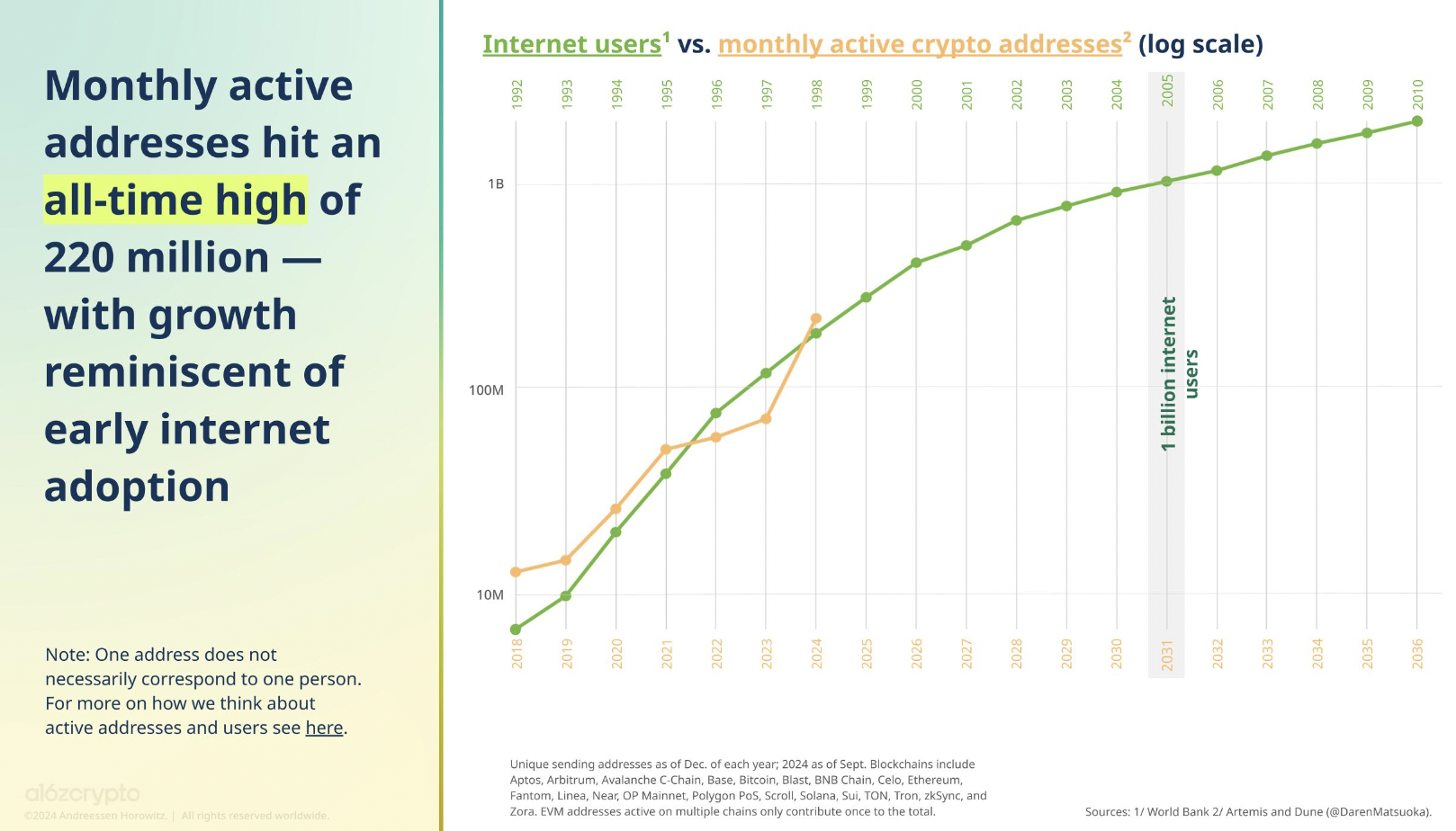 Crypto-active addresses