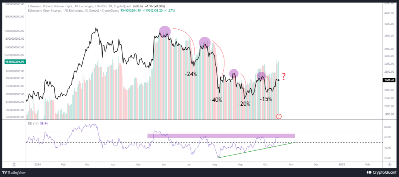 Ethereum Open Interest chart 