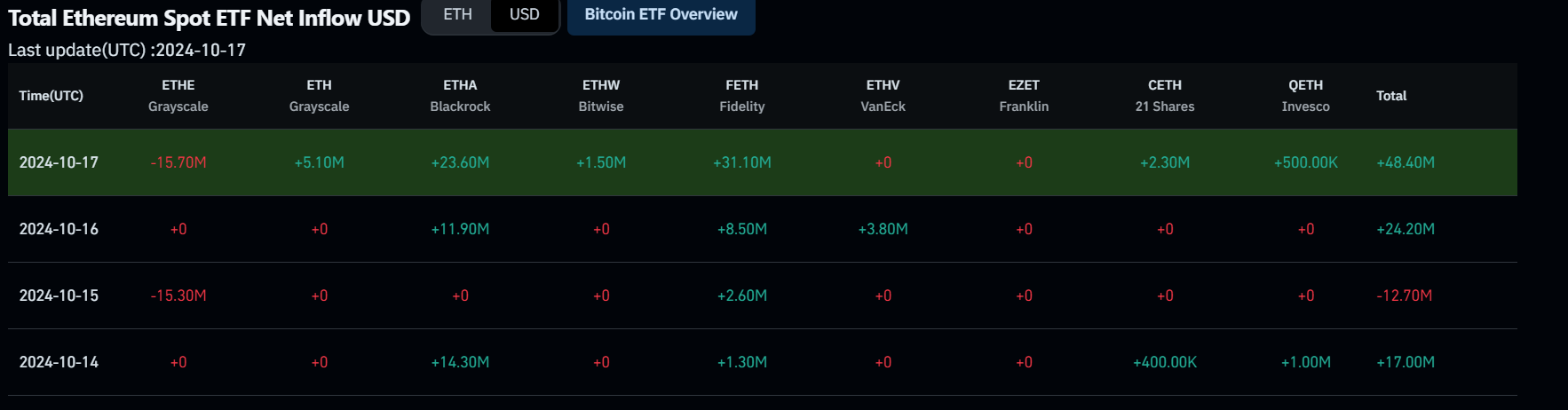 Total Ethereum Spot ETF Net Inflow chart. Source: Coinglass