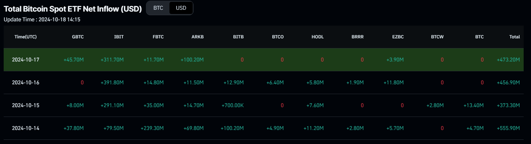 Biểu đồ dòng tiền ròng vào ETF giao ngay Bitcoin tổng thể. Nguồn: Coinglass