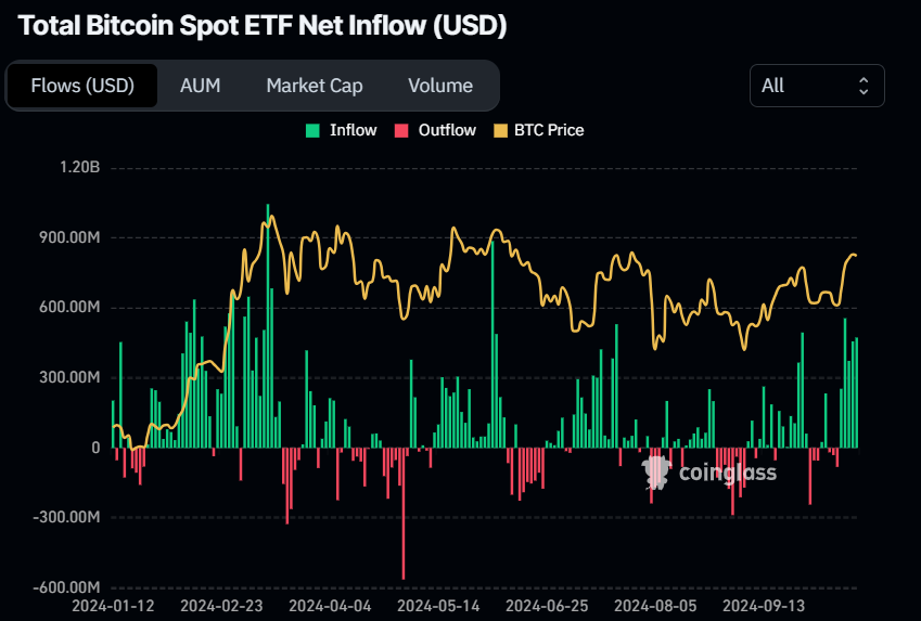 Biểu đồ dòng tiền ròng vào ETF giao ngay Bitcoin tổng thể. Nguồn: Coinglass