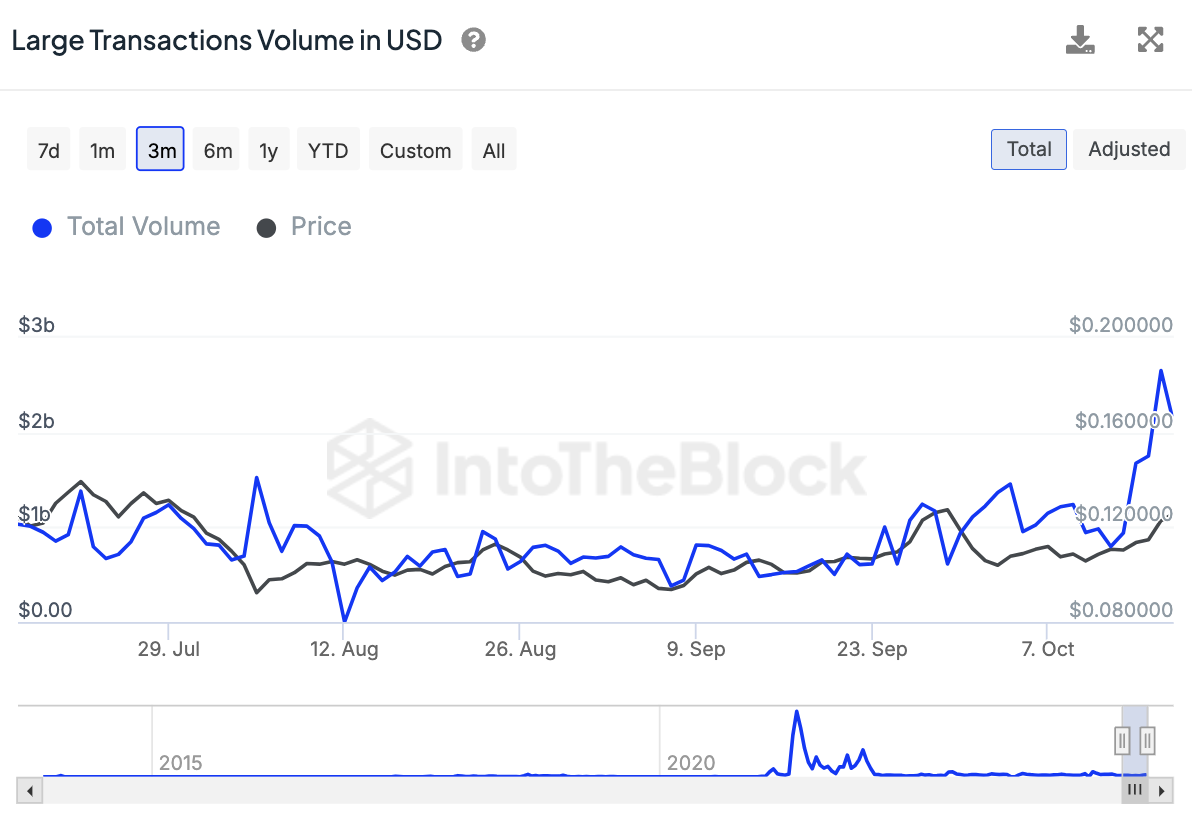 Volume transaksi besar DOGE dalam USD 