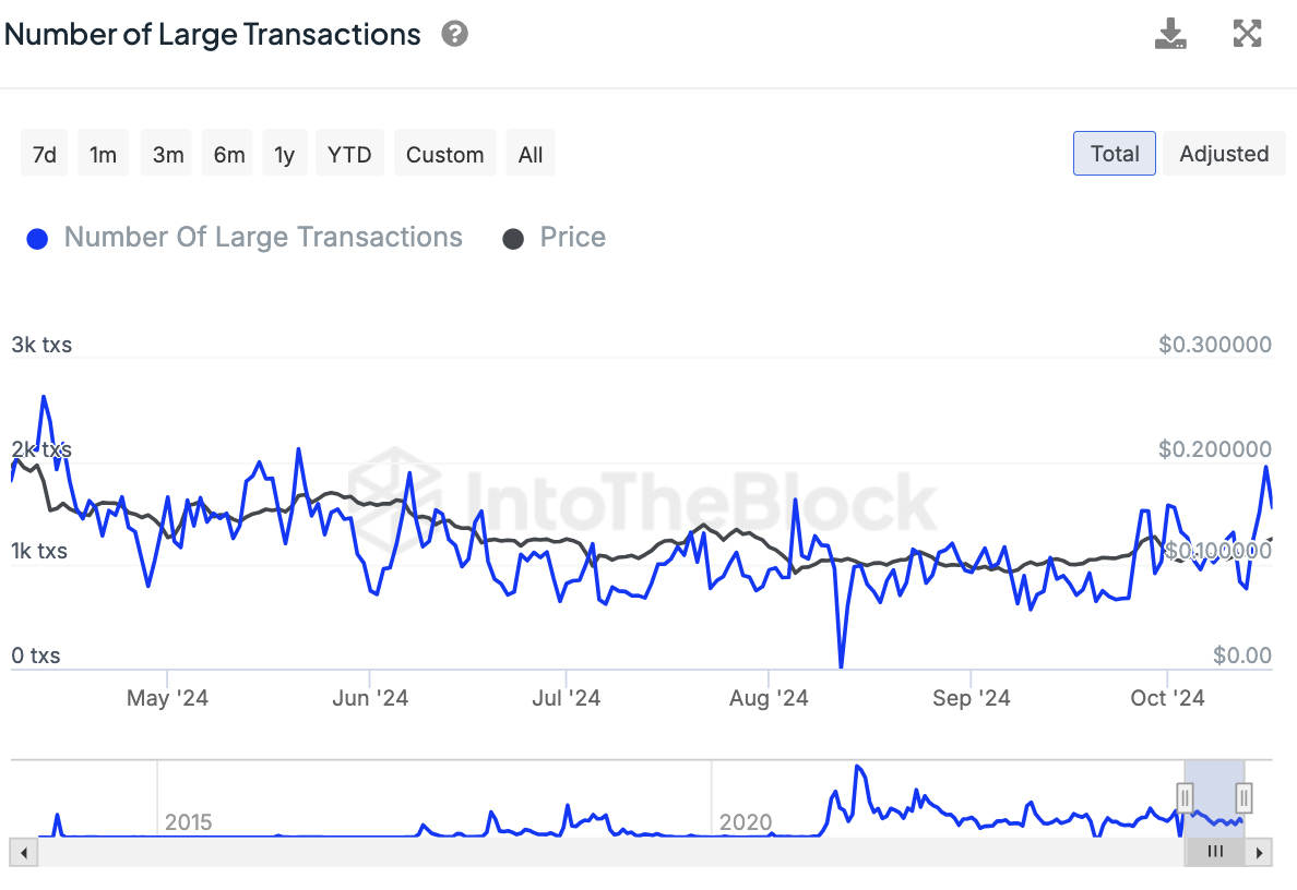 Number of large transactions