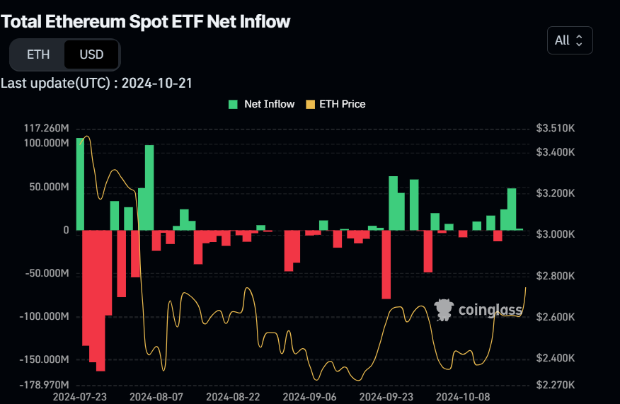 Net flow chart of Total Ethereum Spot ETF. Source: Coinglass