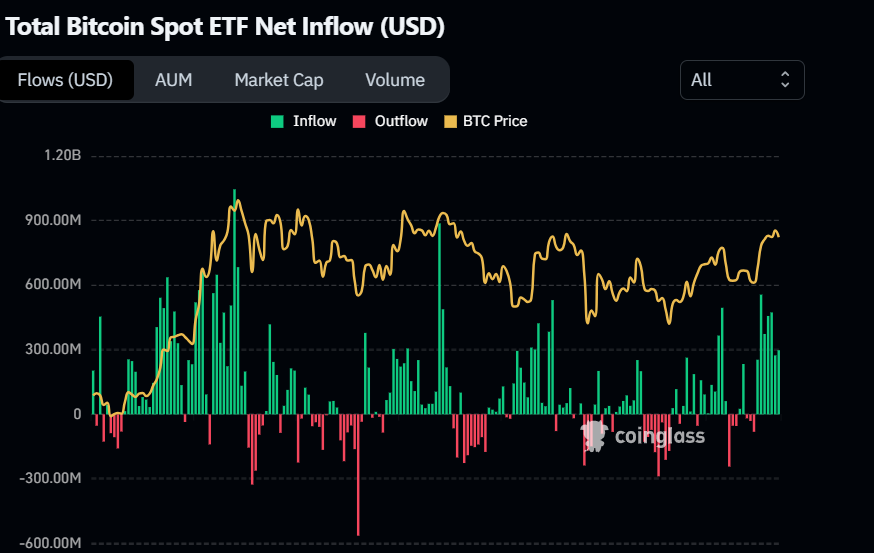 Biểu đồ dòng tiền ròng vào ETF giao ngay Bitcoin tổng thể. Nguồn: Coinglass