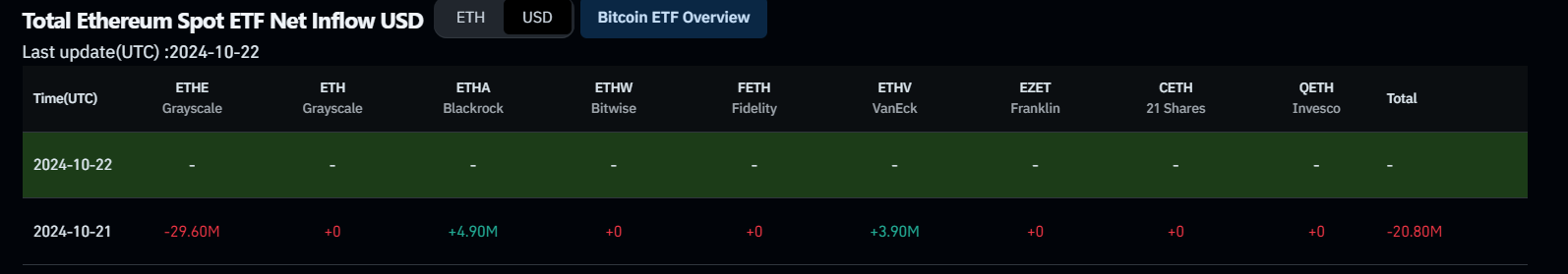 Total Ethereum Spot ETF Net inflow chart. Source: Coinglass