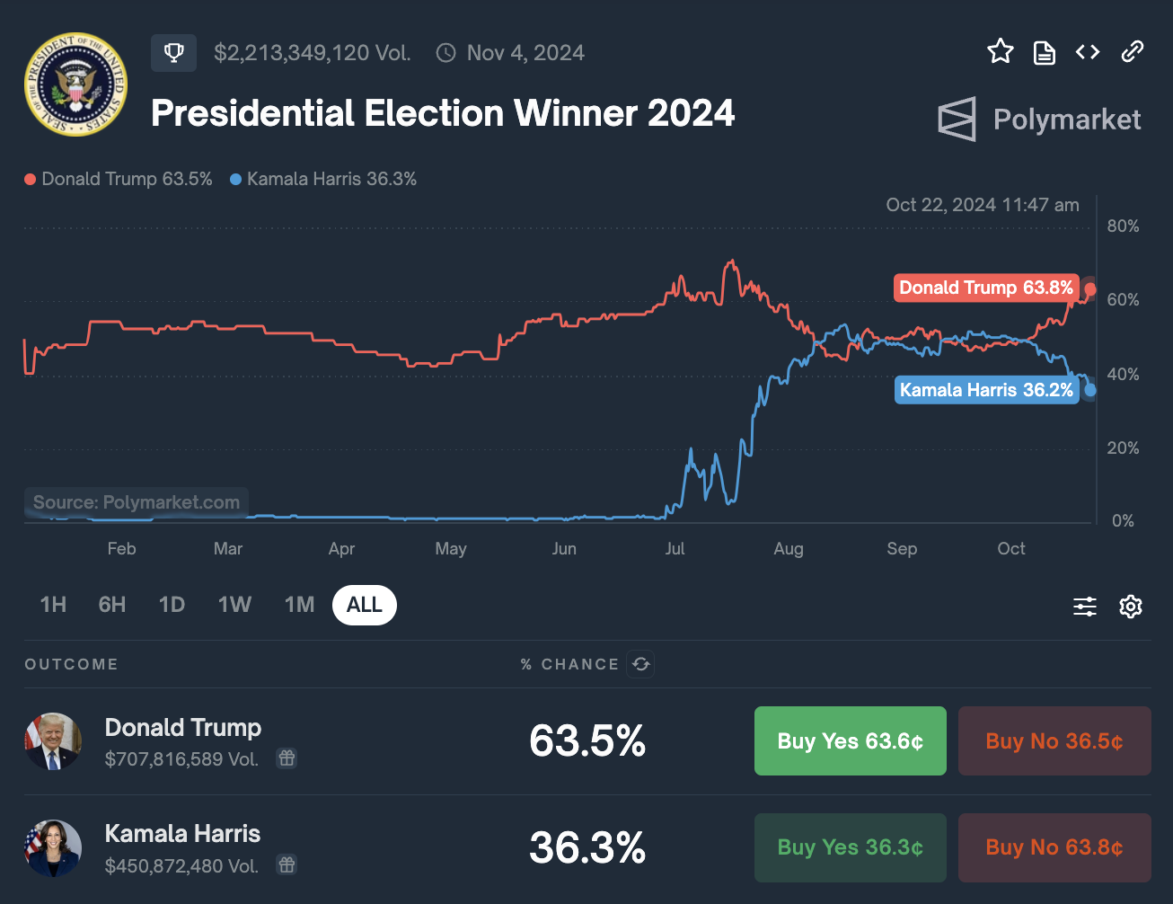 US presidential election