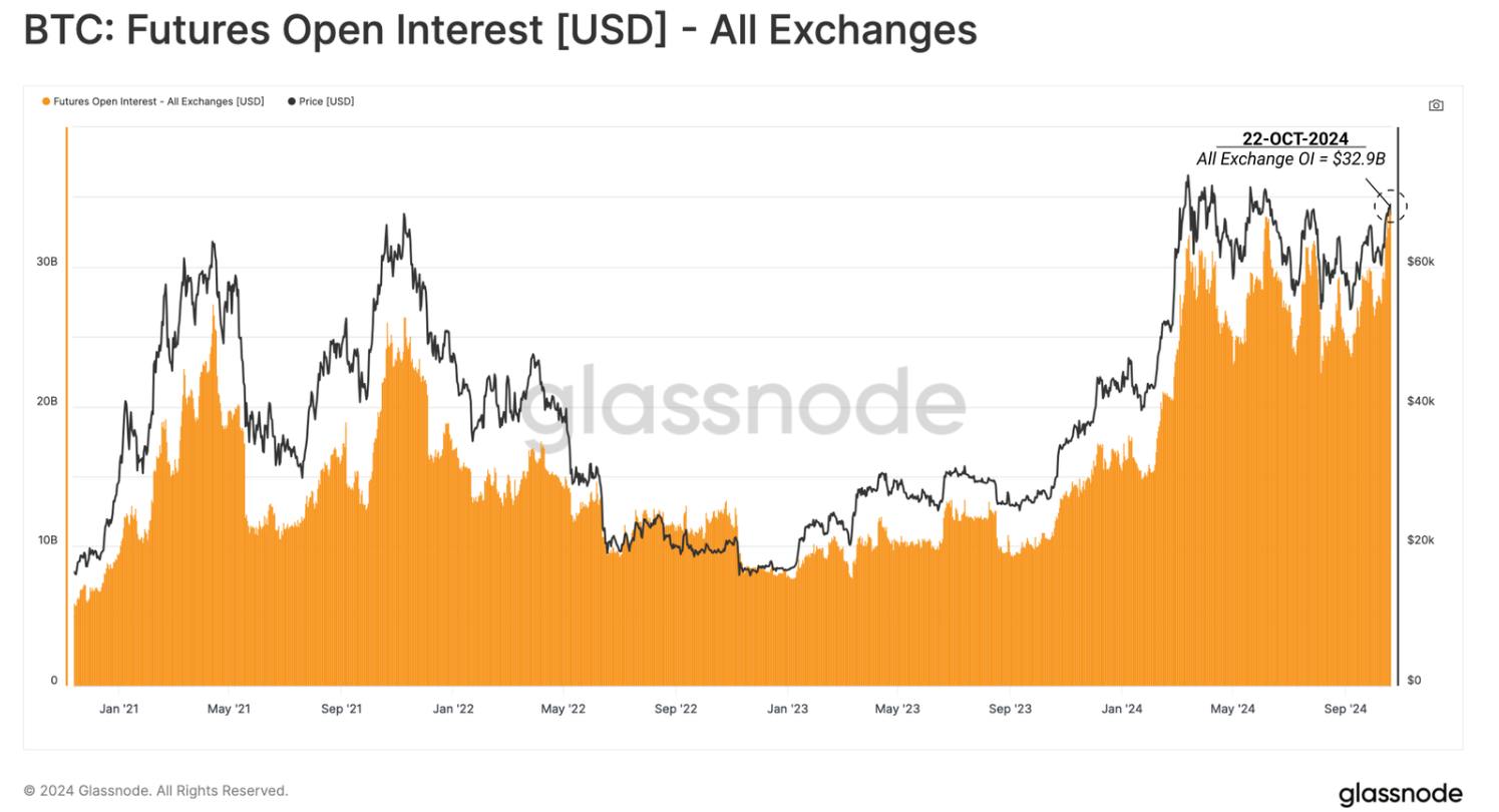 Biểu đồ lãi suất mở hợp đồng tương lai BTC. Nguồn: Glassnode