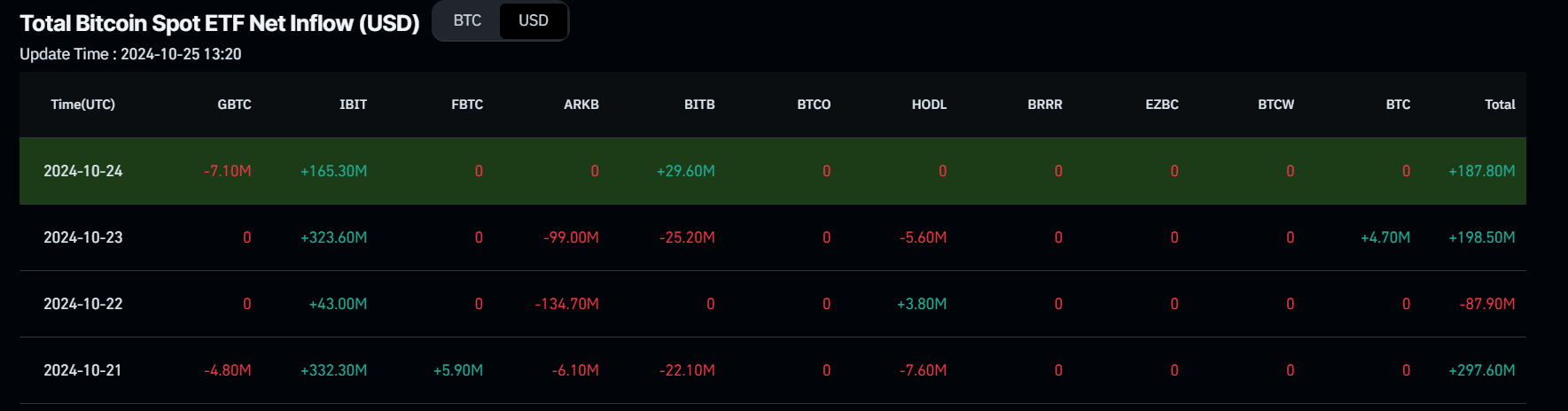 Biểu đồ dòng tiền ròng vào ETF giao ngay Bitcoin tổng thể. Nguồn: Coinglass