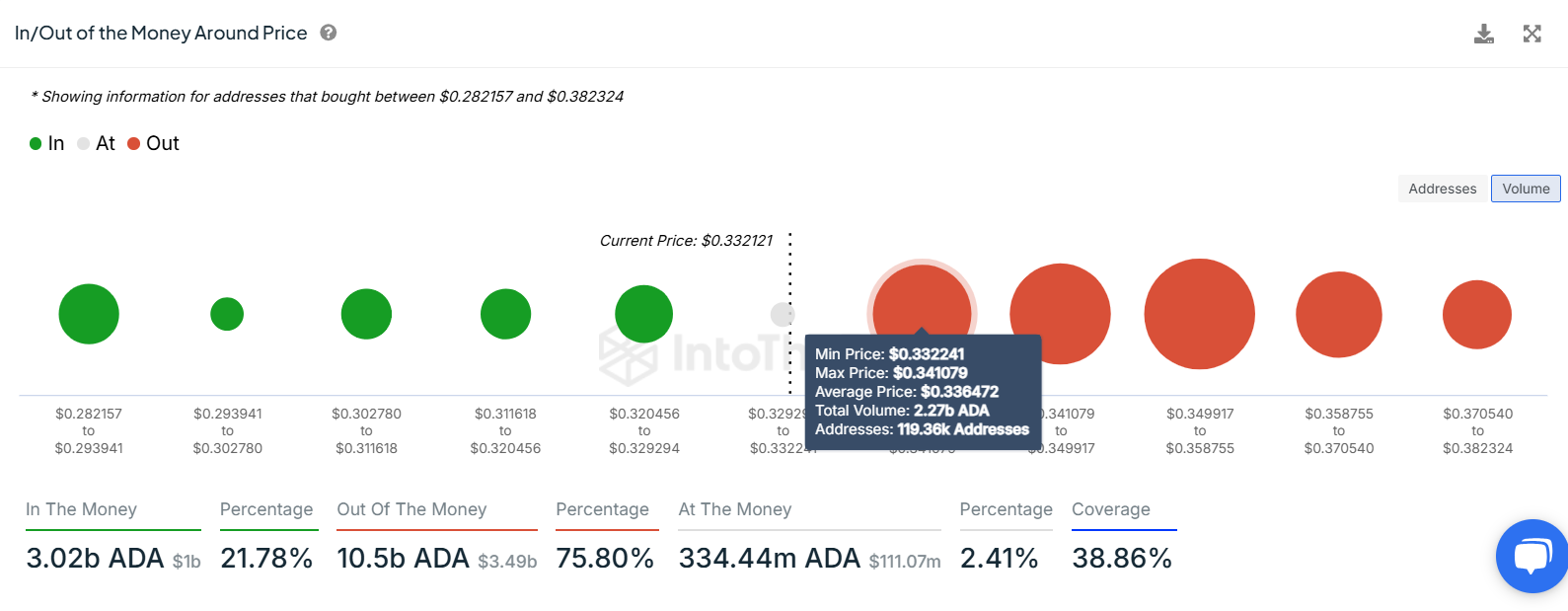 Cardano IOMAP chart. Source: IntoTheBlock