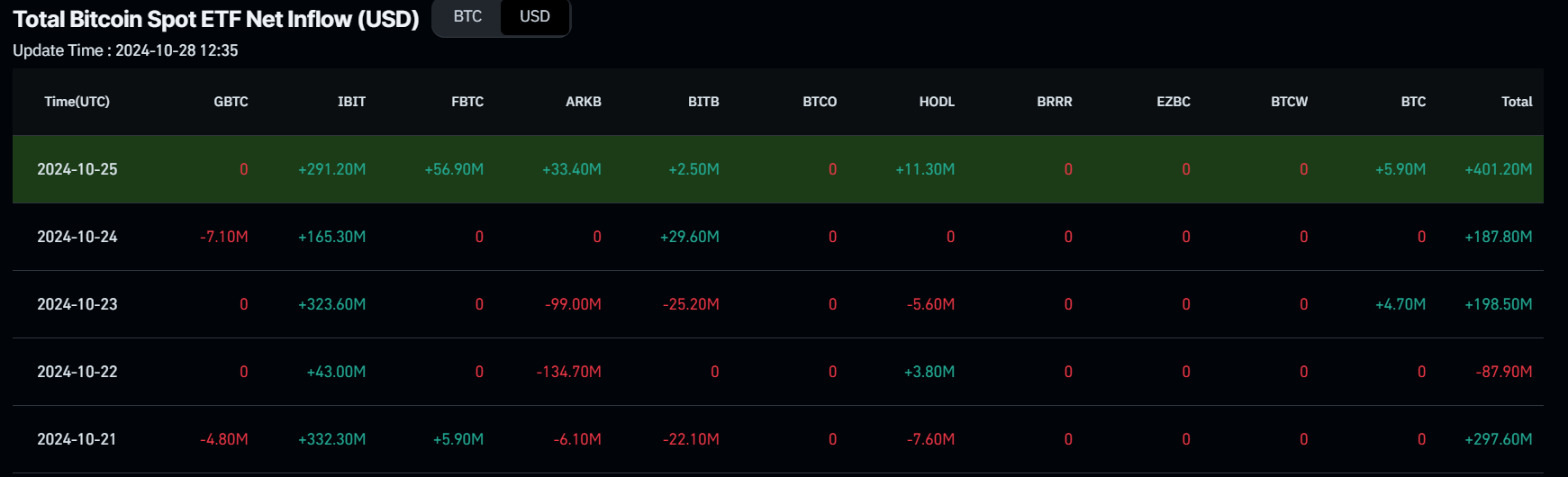 Biểu đồ dòng tiền ròng vào ETF giao ngay Bitcoin tổng thể. Nguồn: Coinglass