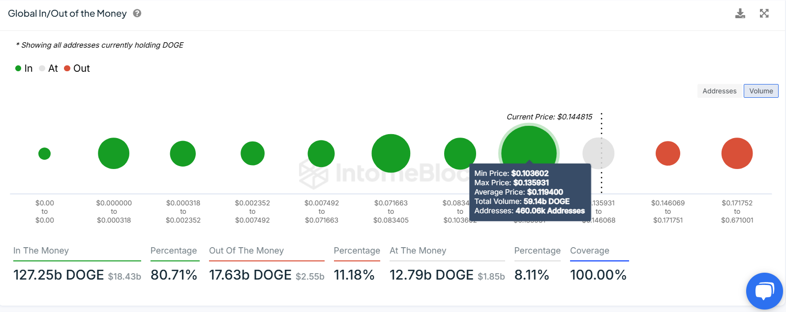 DOGE GIOM chart. Source: IntoTheBlock