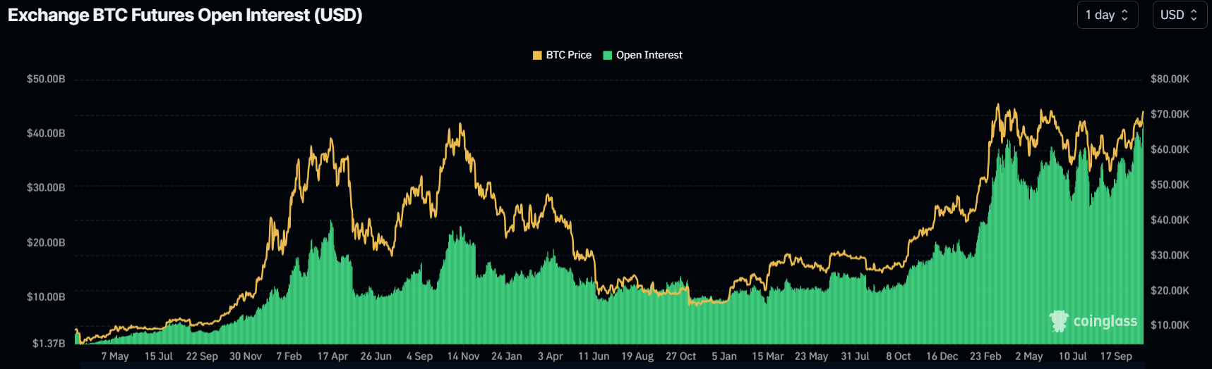 BTC Futures Open Interest Chart. Source: Coinglass