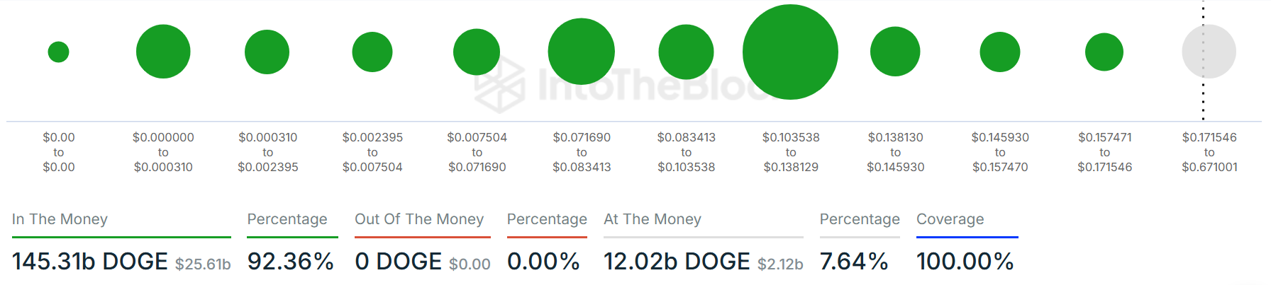 DOGE Global In/Out of the Money (Source: IntoTheBlock)