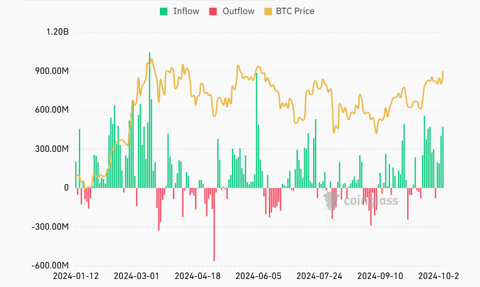 Entrada Neta Total de ETF de Bitcoin al Contado (Fuente: Coinglass)